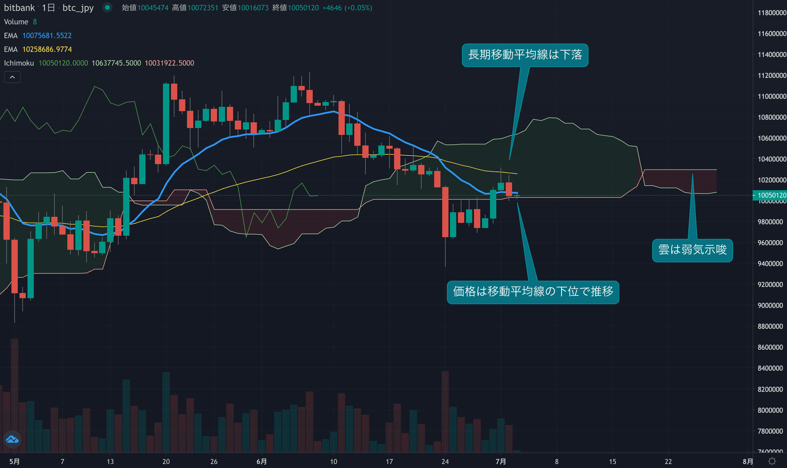 テクニカル分析