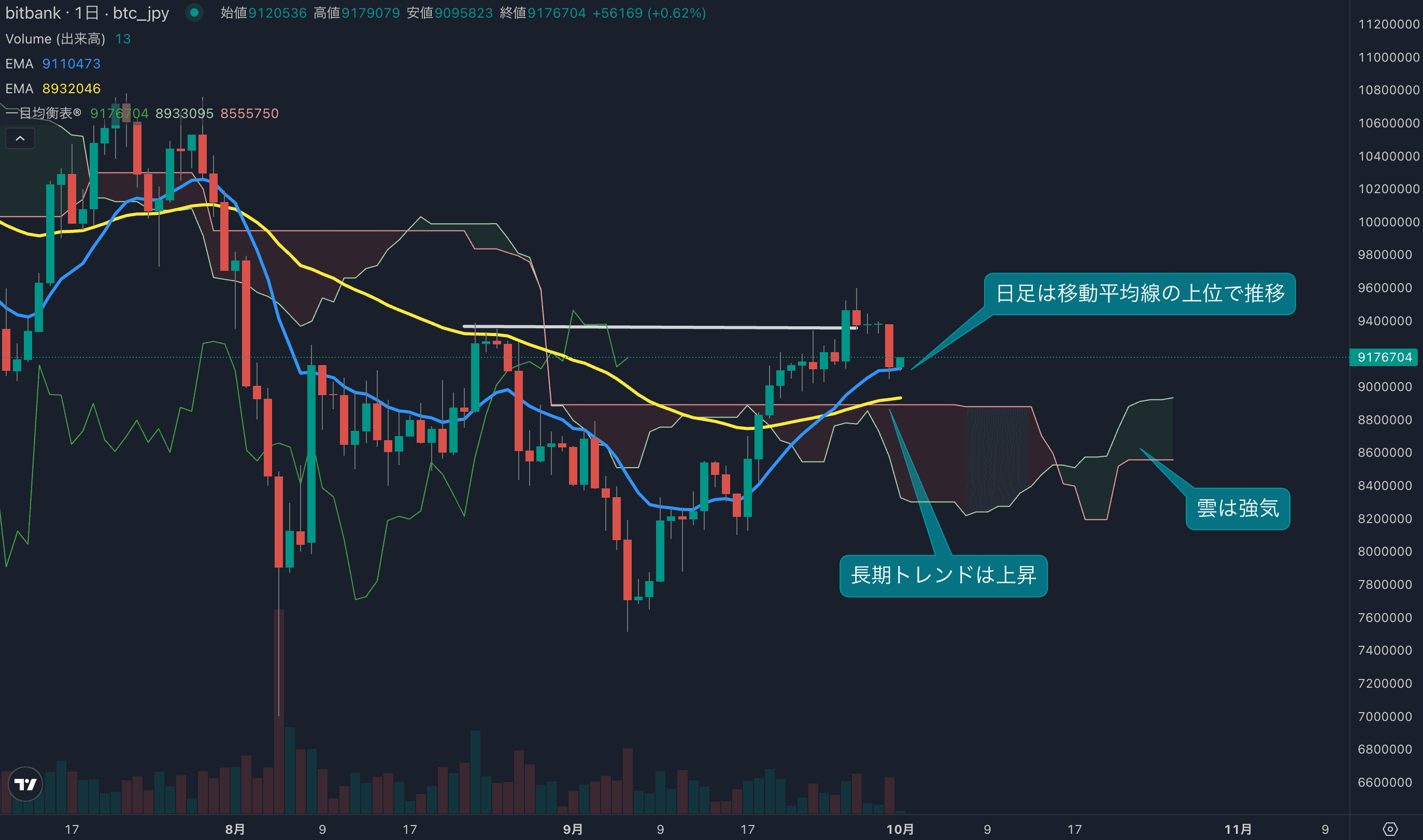 テクニカル分析