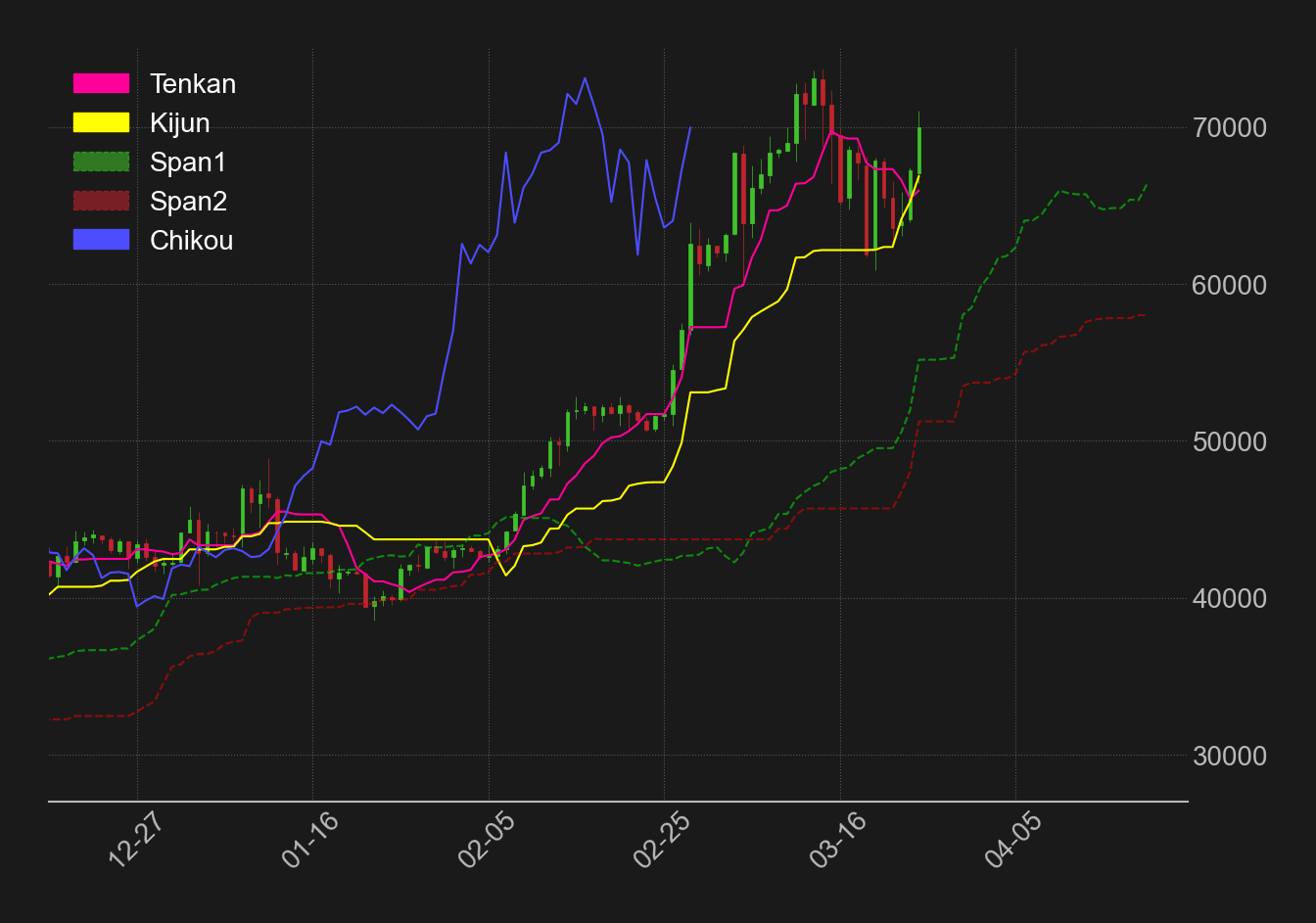 ビットコイン日足一目均衡表