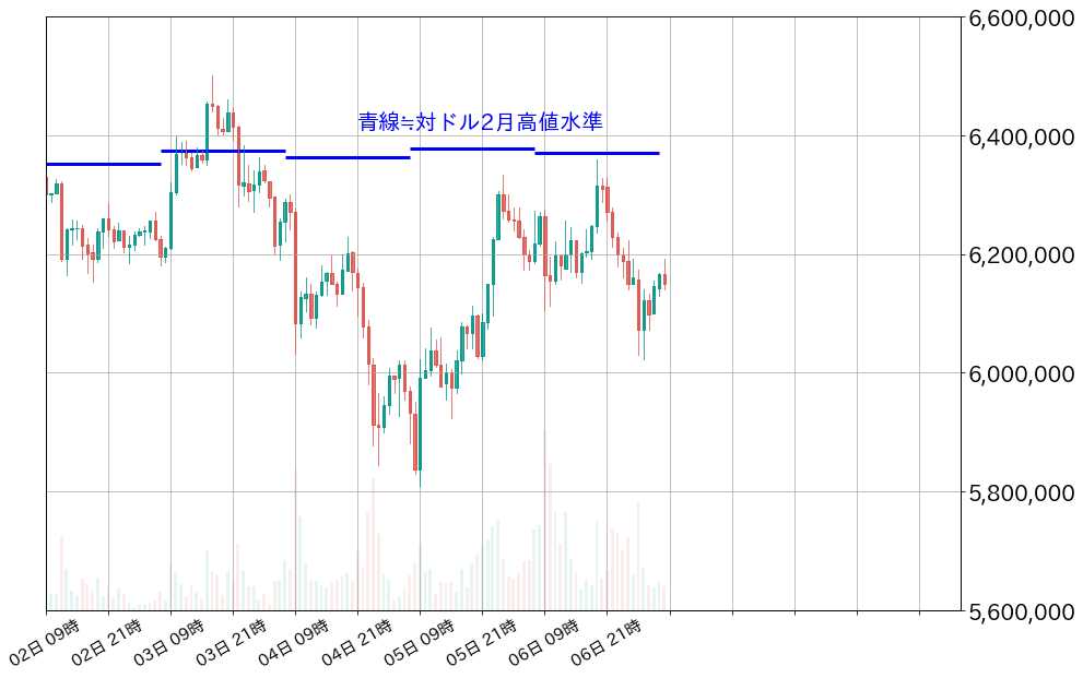 ビットコインチャート、1時間足
