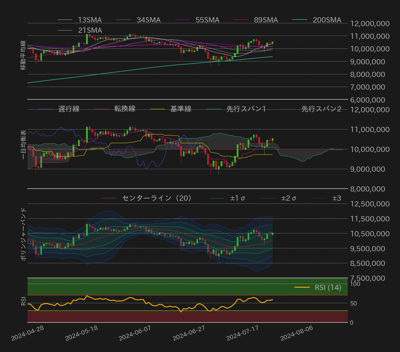 ビットコインテクニカル分析