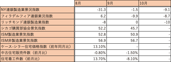 米主要経済指標サマリー