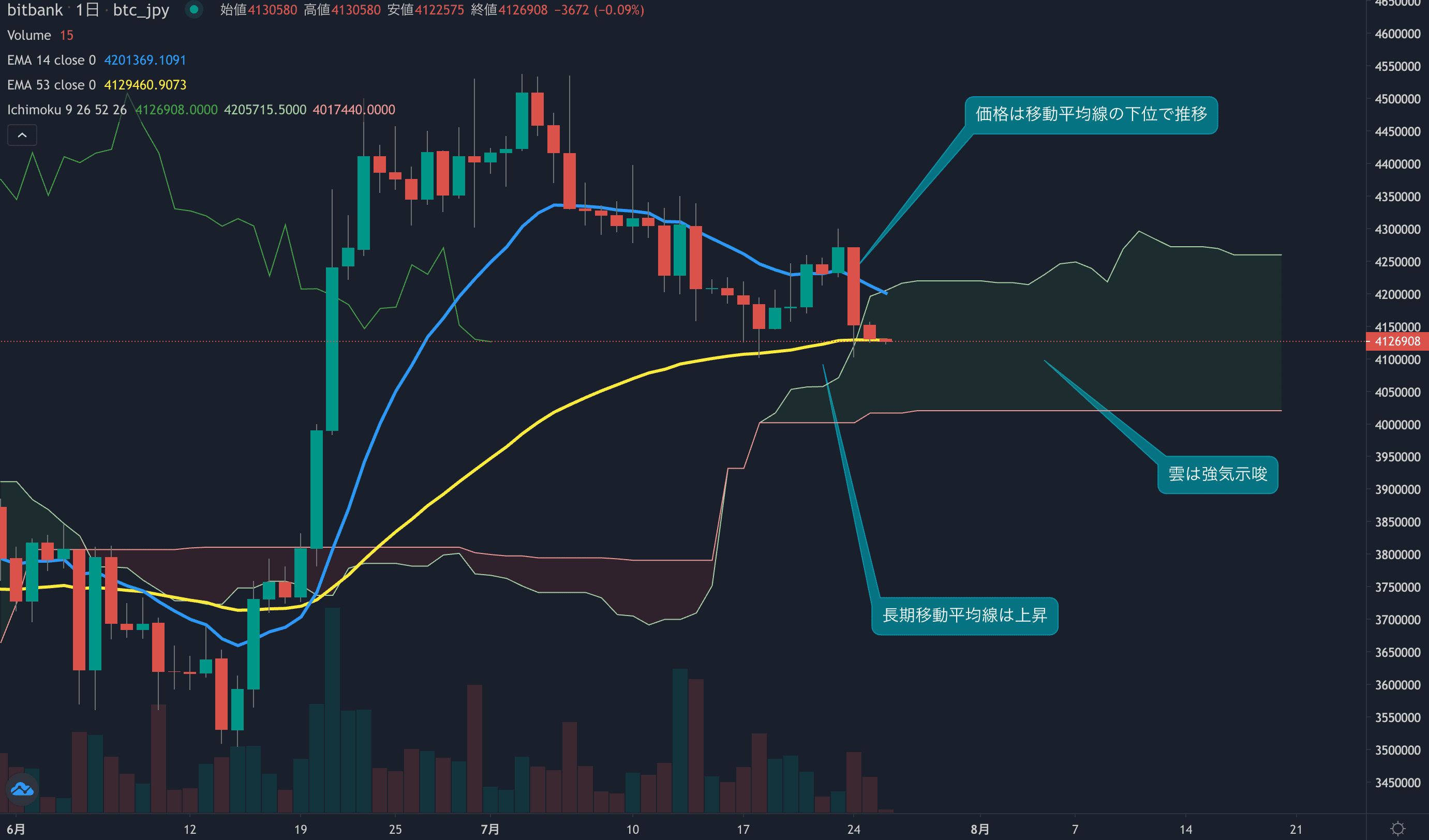 今週は2日連続で下落、1か月間の安値圏で推移