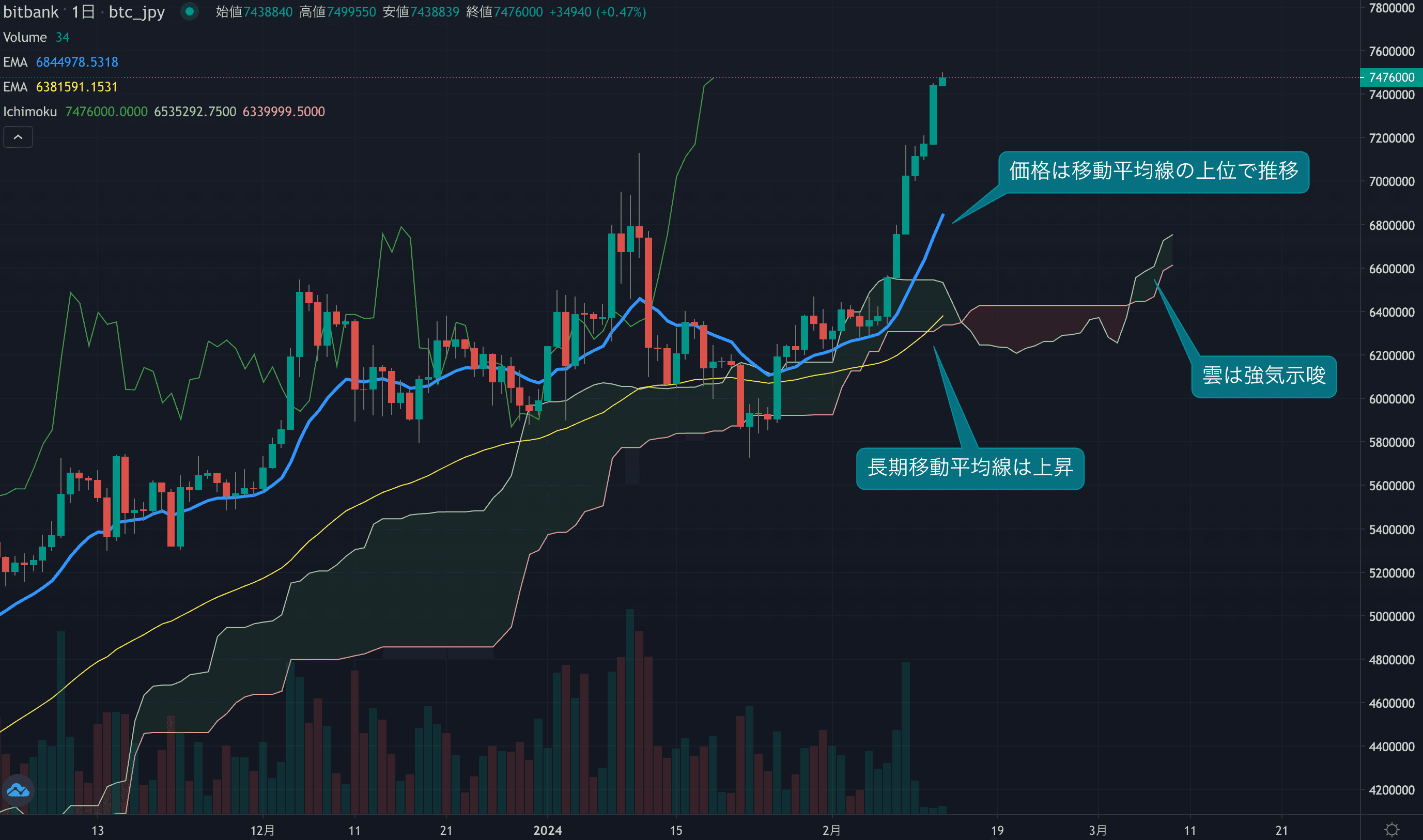 相場は1月高値を更新、価格は740万円台まで上昇