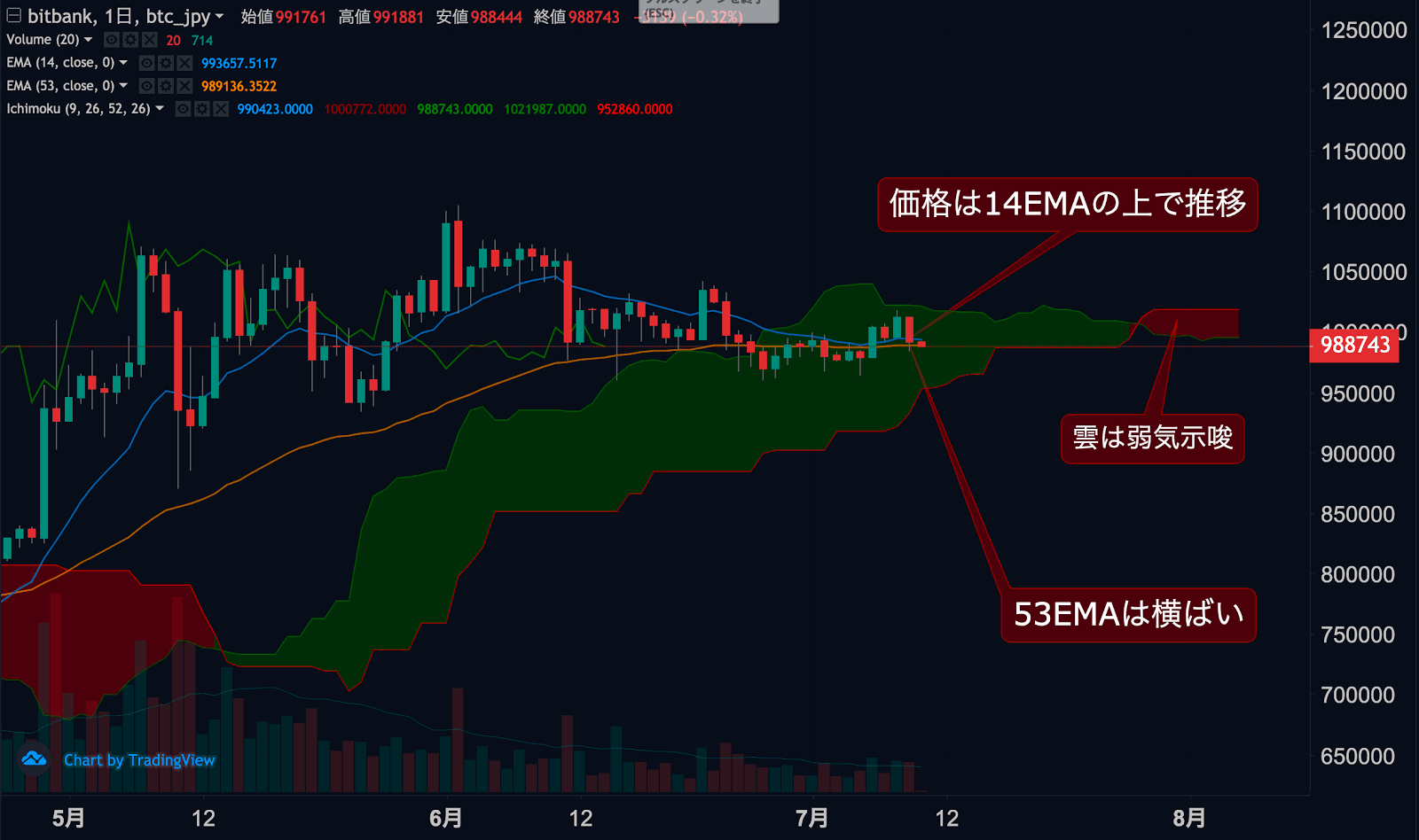 https://images.microcms-assets.io/assets/5c7d01000562418eb10a884ae8573fa3/b6647718c59f411b9a16ba5cbd6cd62b/dailytradingsignal20200710-1.png