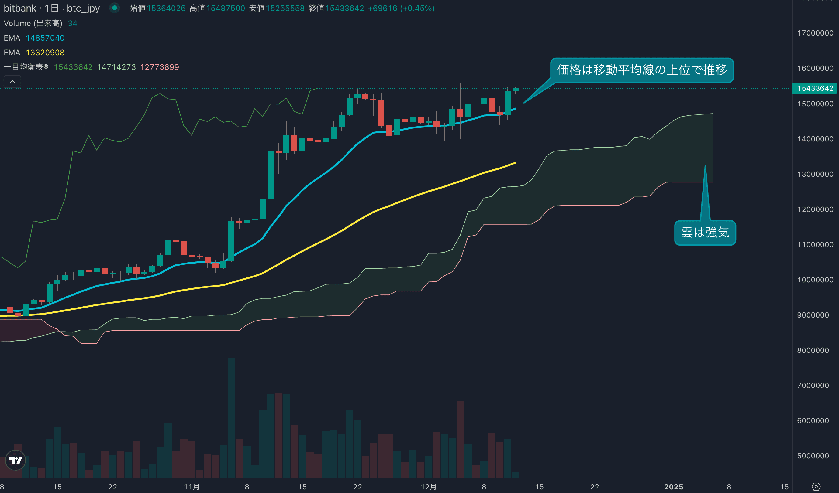 テクニカル分析