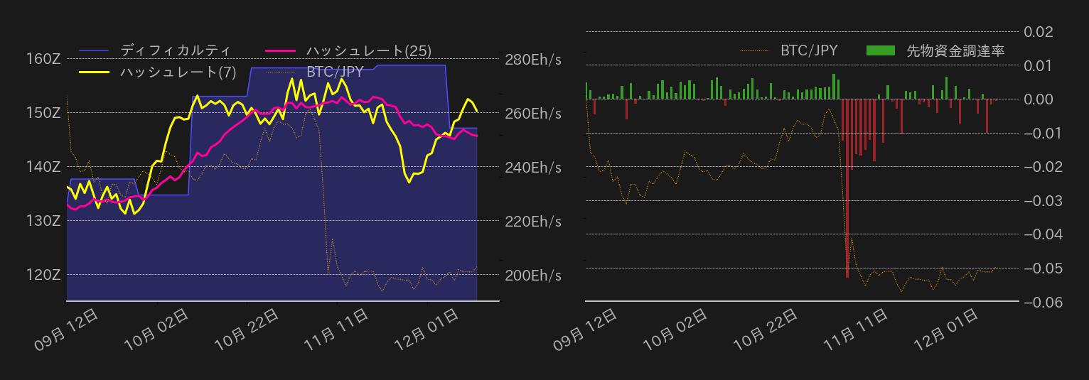 ビットコインハッシュレート,ディフィカルティ,先物資金調達率先物資金調達りつ