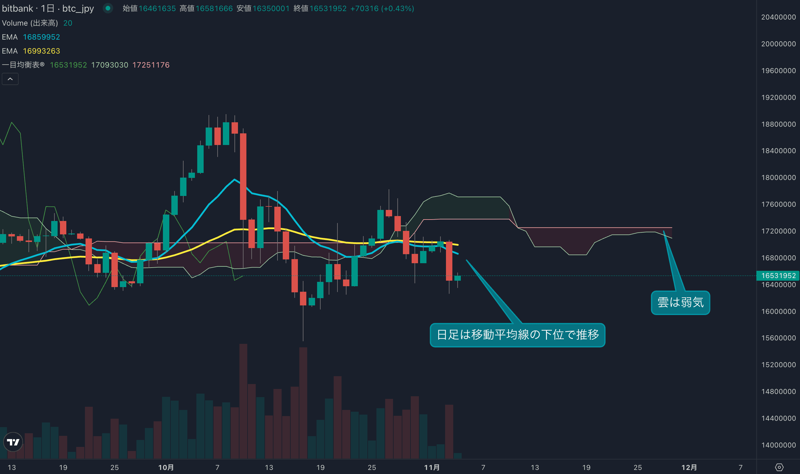 相場は再び安値を試す動きに、1600万円割れの展開に注意