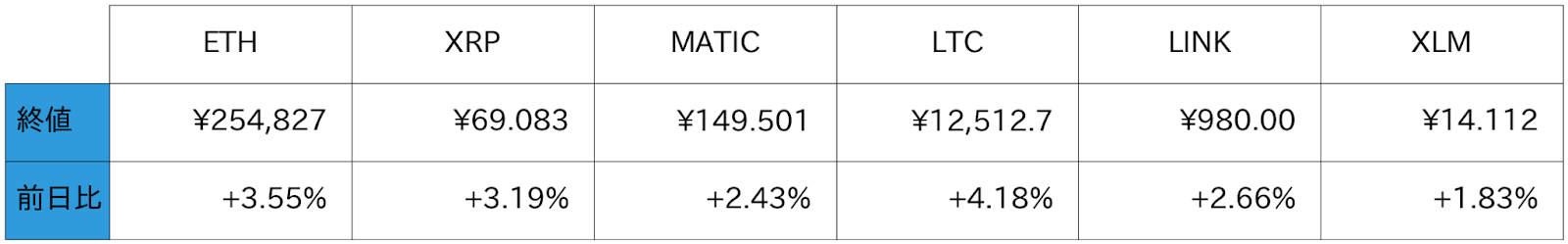 アルトコイン概況