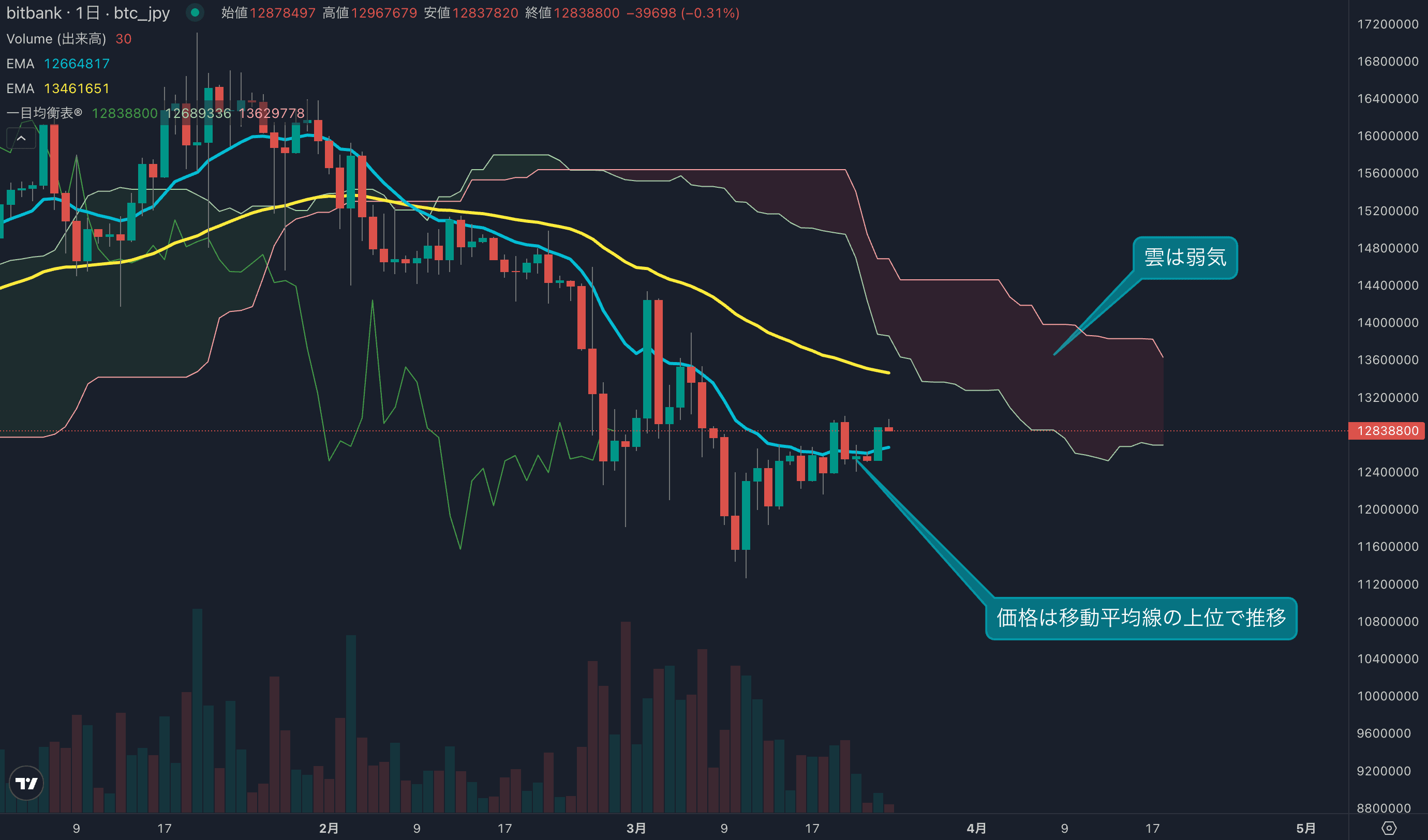 テクニカル分析