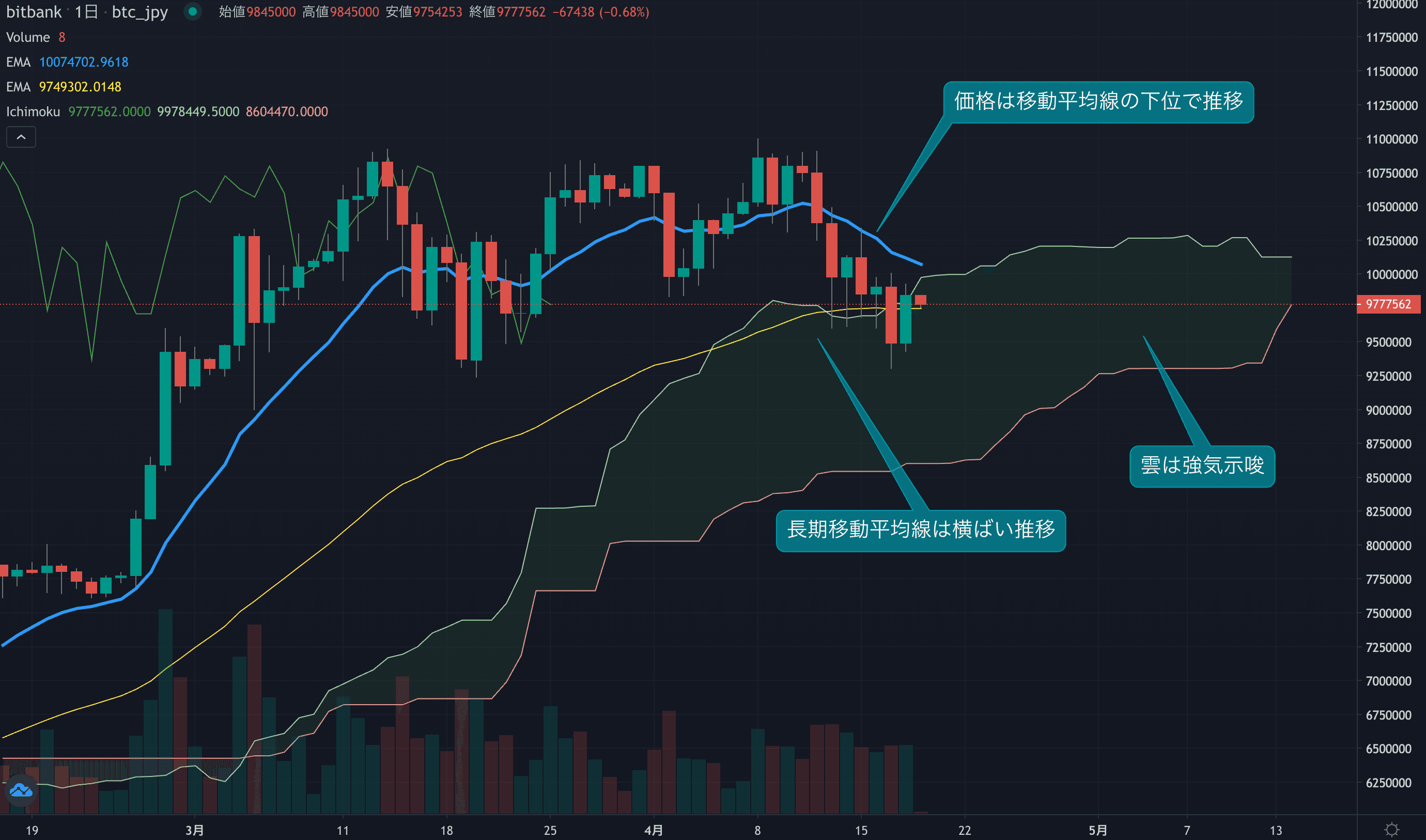 テクニカル分析