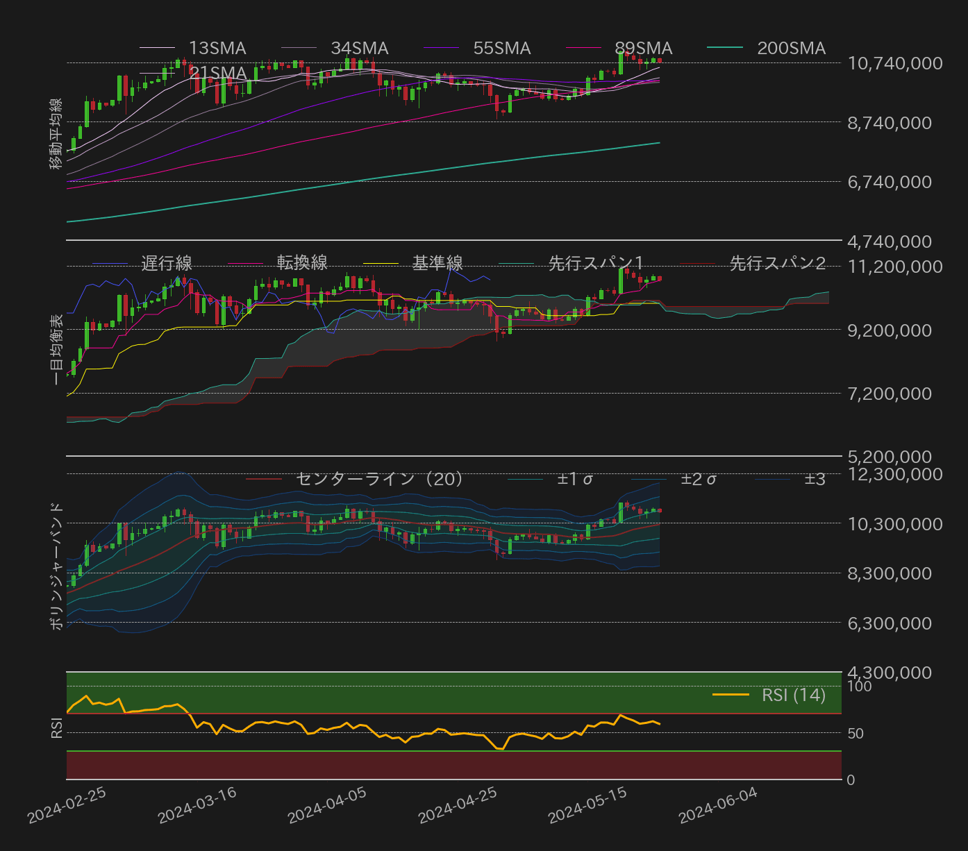 ビットコインテクニカル分析