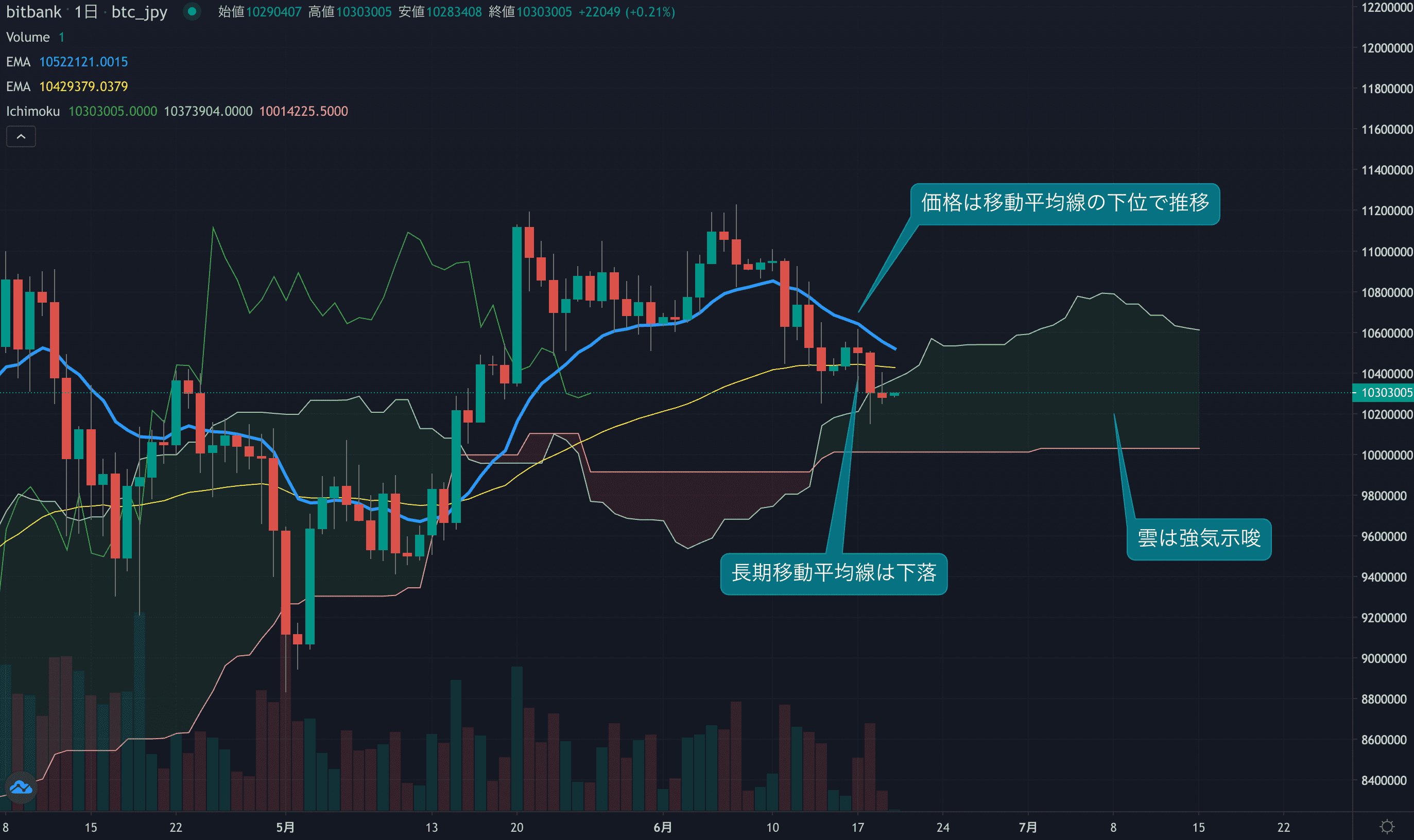 テクニカル分析