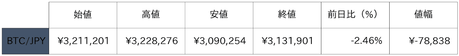 ビットコイン概況