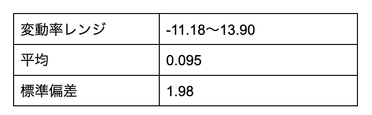 https://images.microcms-assets.io/assets/5c7d01000562418eb10a884ae8573fa3/b86c0da93df048609e5d041ebf96cc0c/statisticsbtcnasdaq20221007-7.png