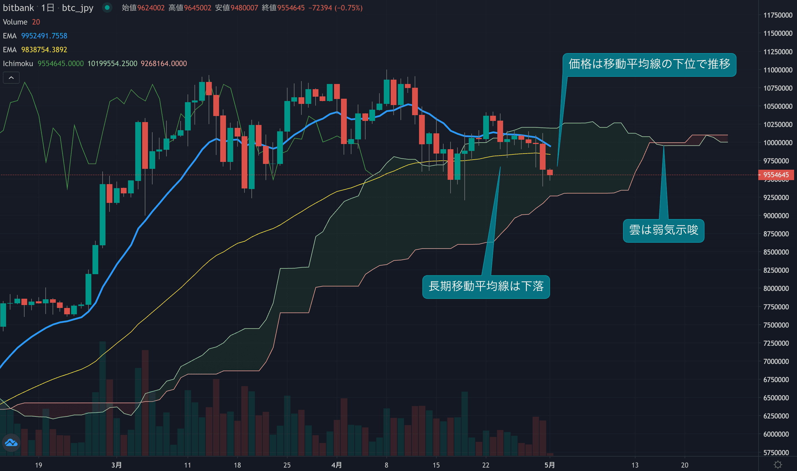 テクニカル分析