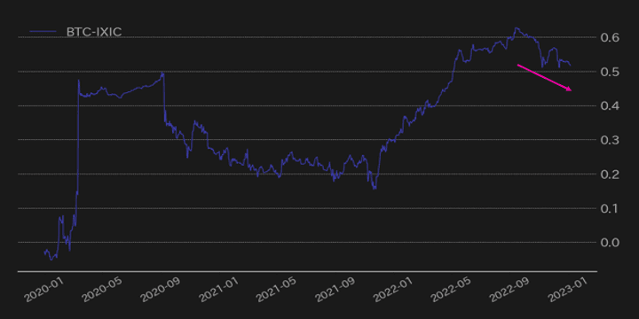 ビットコインとナスダックの相関
