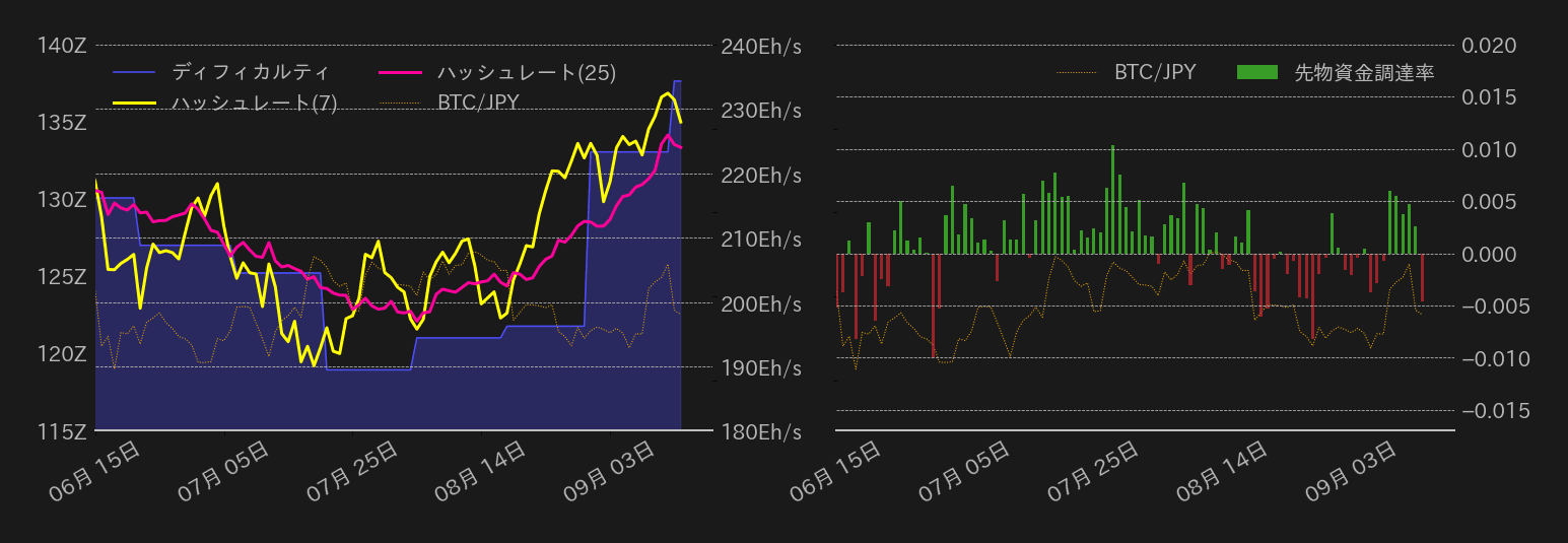 ビットコイン,ハッシュレート,ディフィカルティ,先物資金調達率