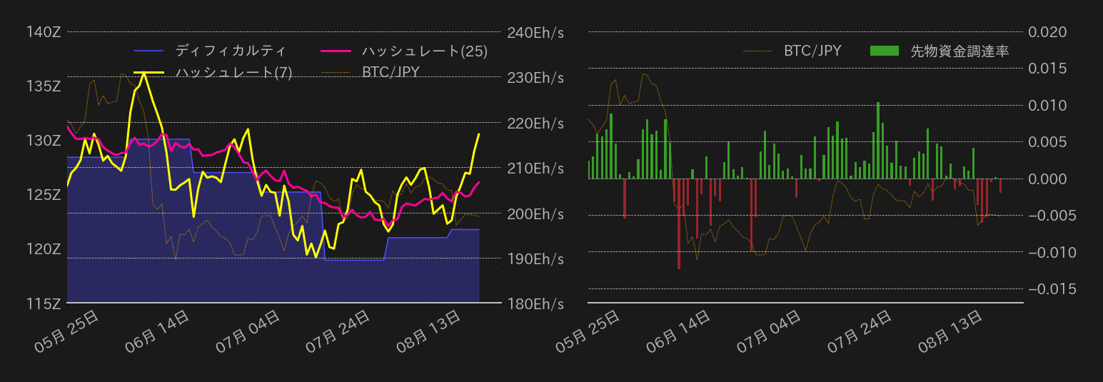 ビットコインハッシュレート,ディリカルティ,先物資金調達率