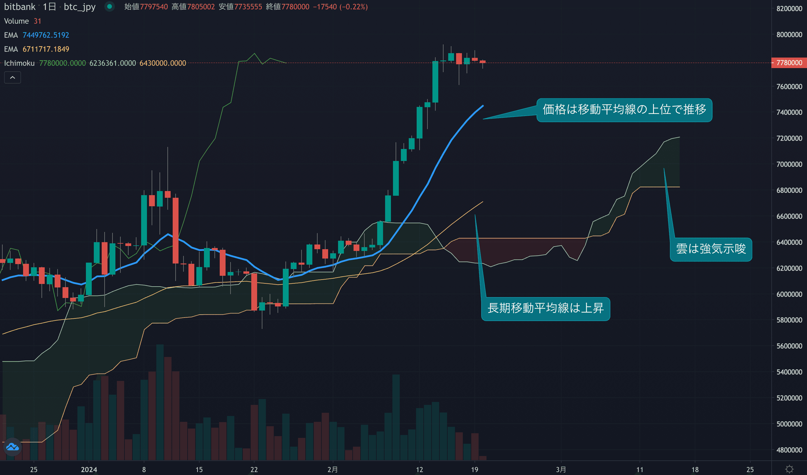 テクニカル分析