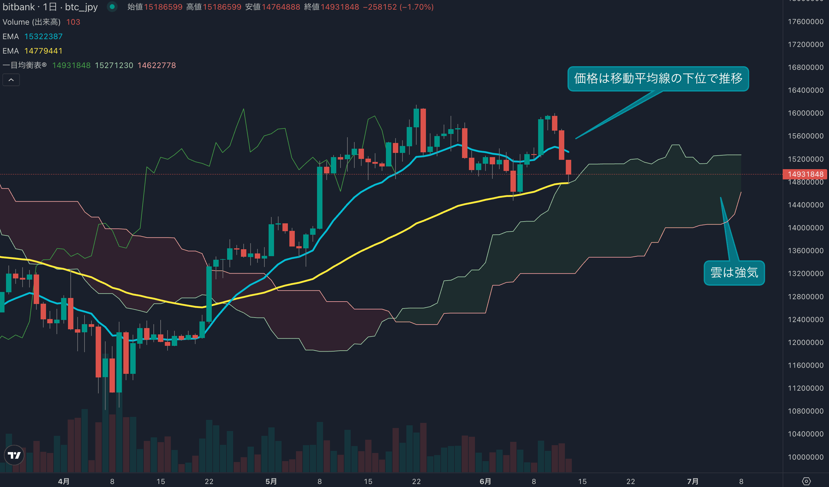 テクニカル分析