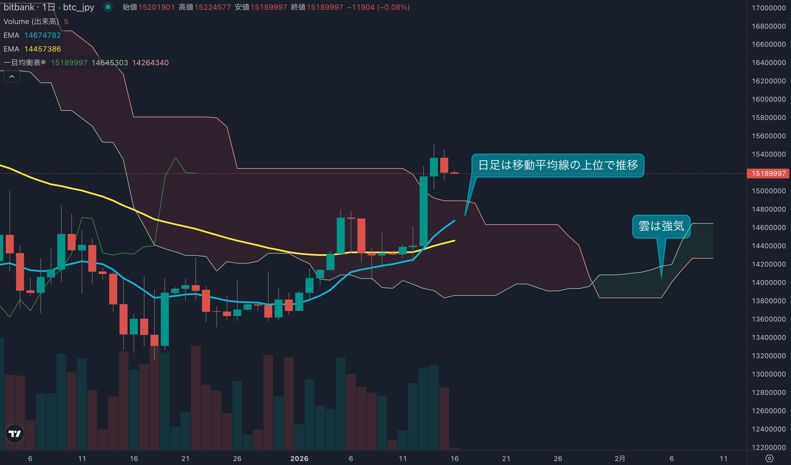 テクニカル分析