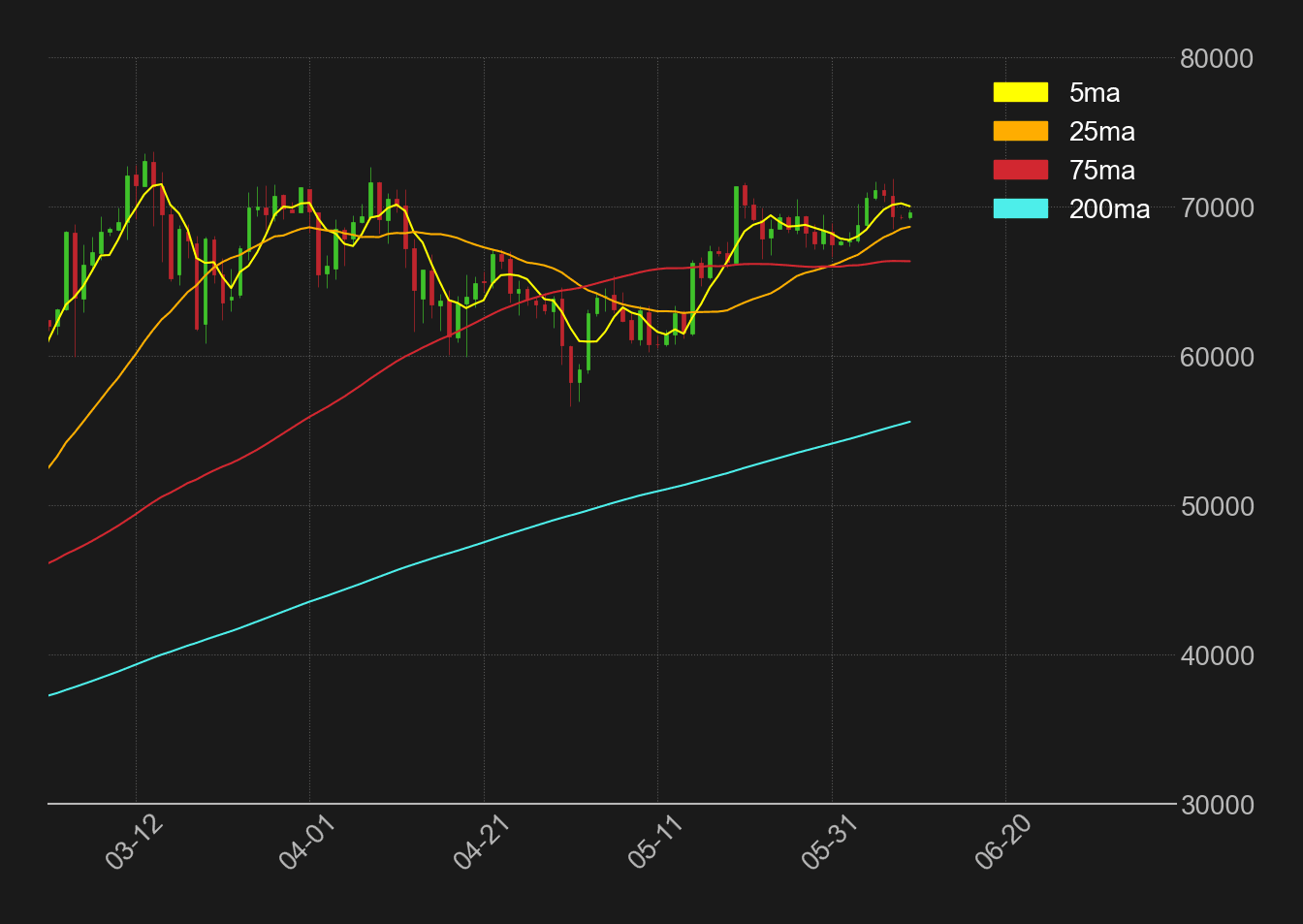 ビットコインドル日足移動平均線