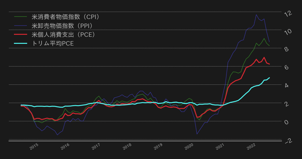 米インフレ率チャート