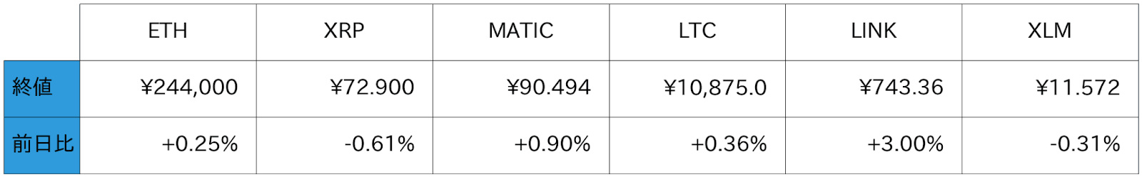 アルトコイン概況