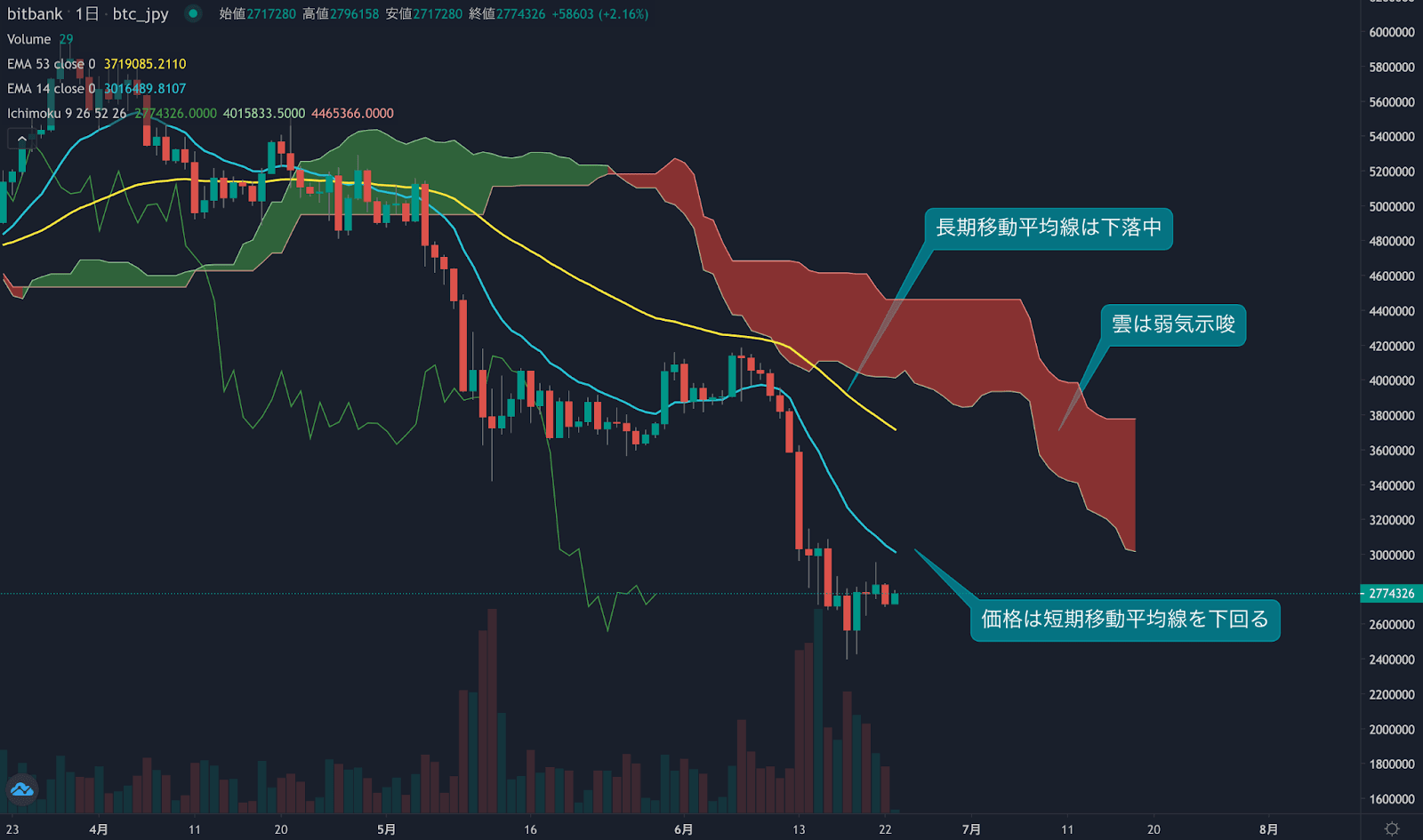 https://images.microcms-assets.io/assets/5c7d01000562418eb10a884ae8573fa3/ba1f339fb1f54ca0ab4ea9e9796088dd/weekly-technical-analysis20220623-2.png