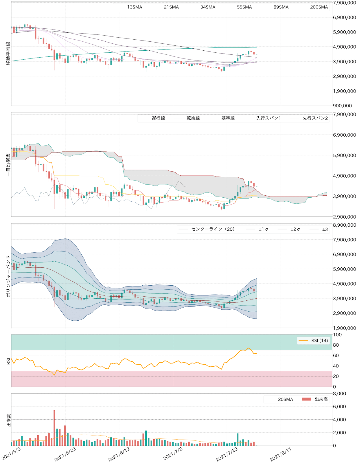 ビットコインてくテクニカル分析