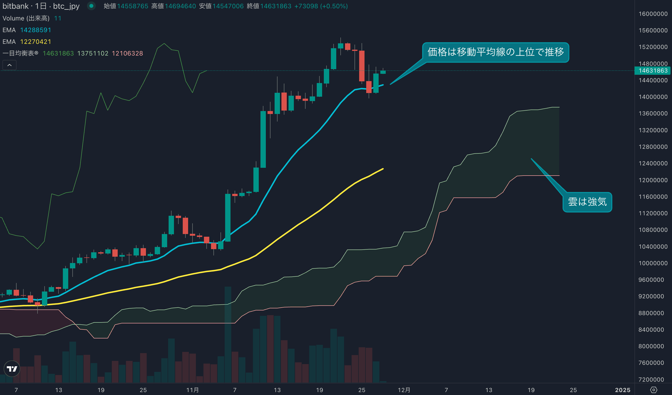 テクニカル分析