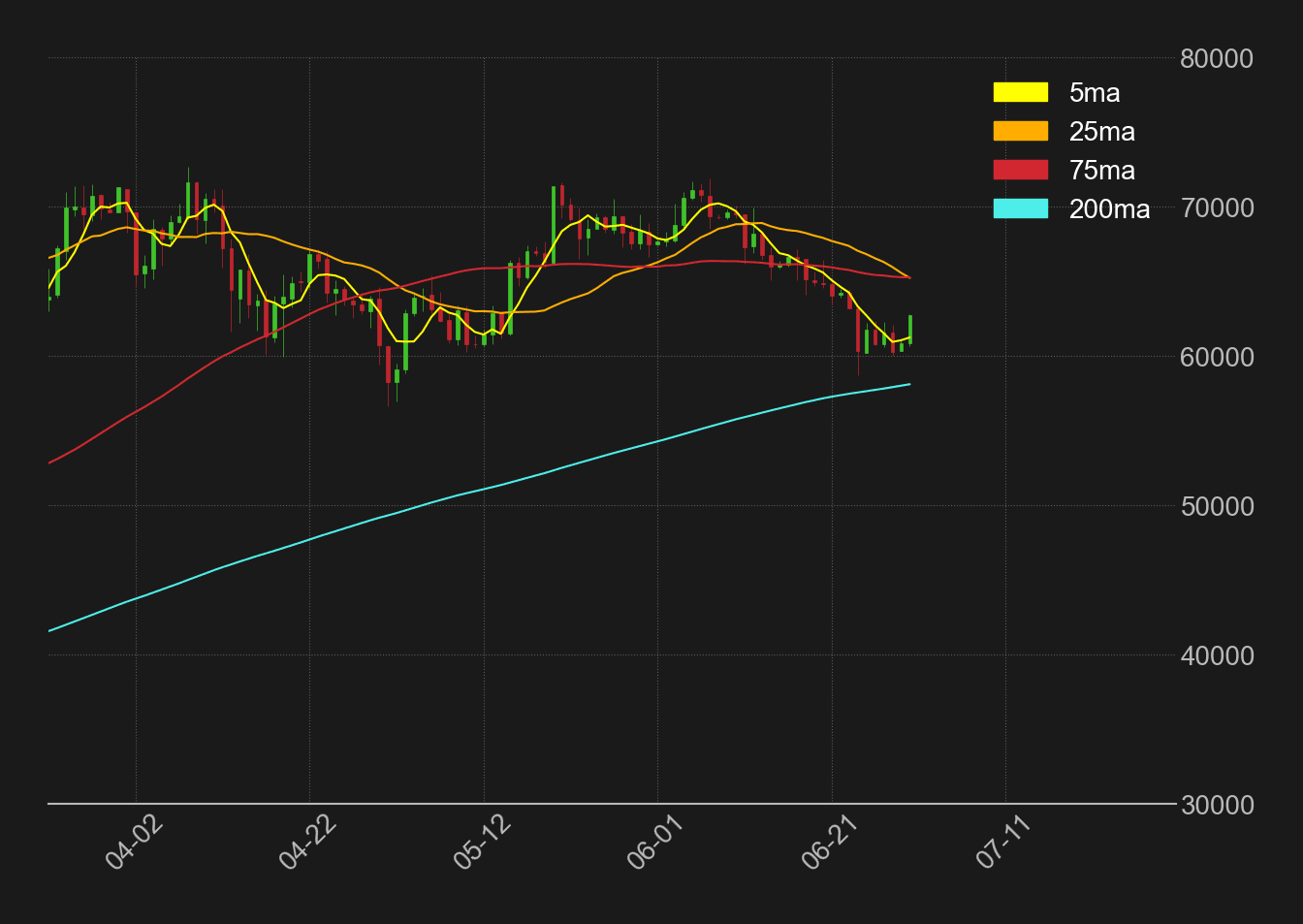 ビットコイン日足移動平均線