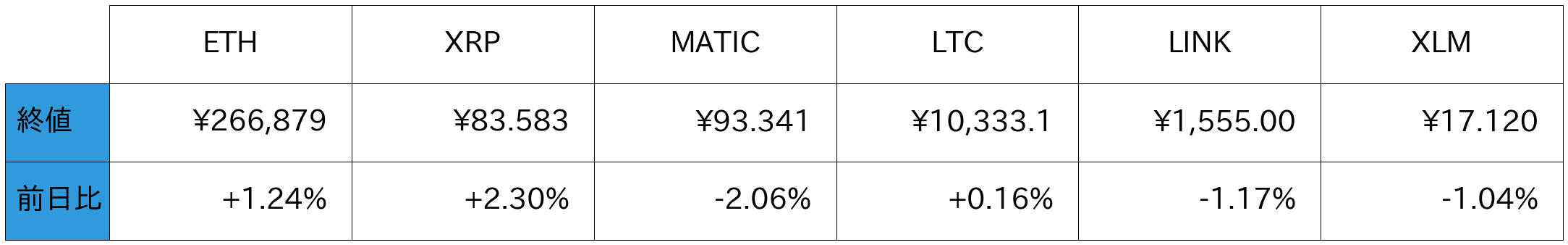 アルトコイン概況