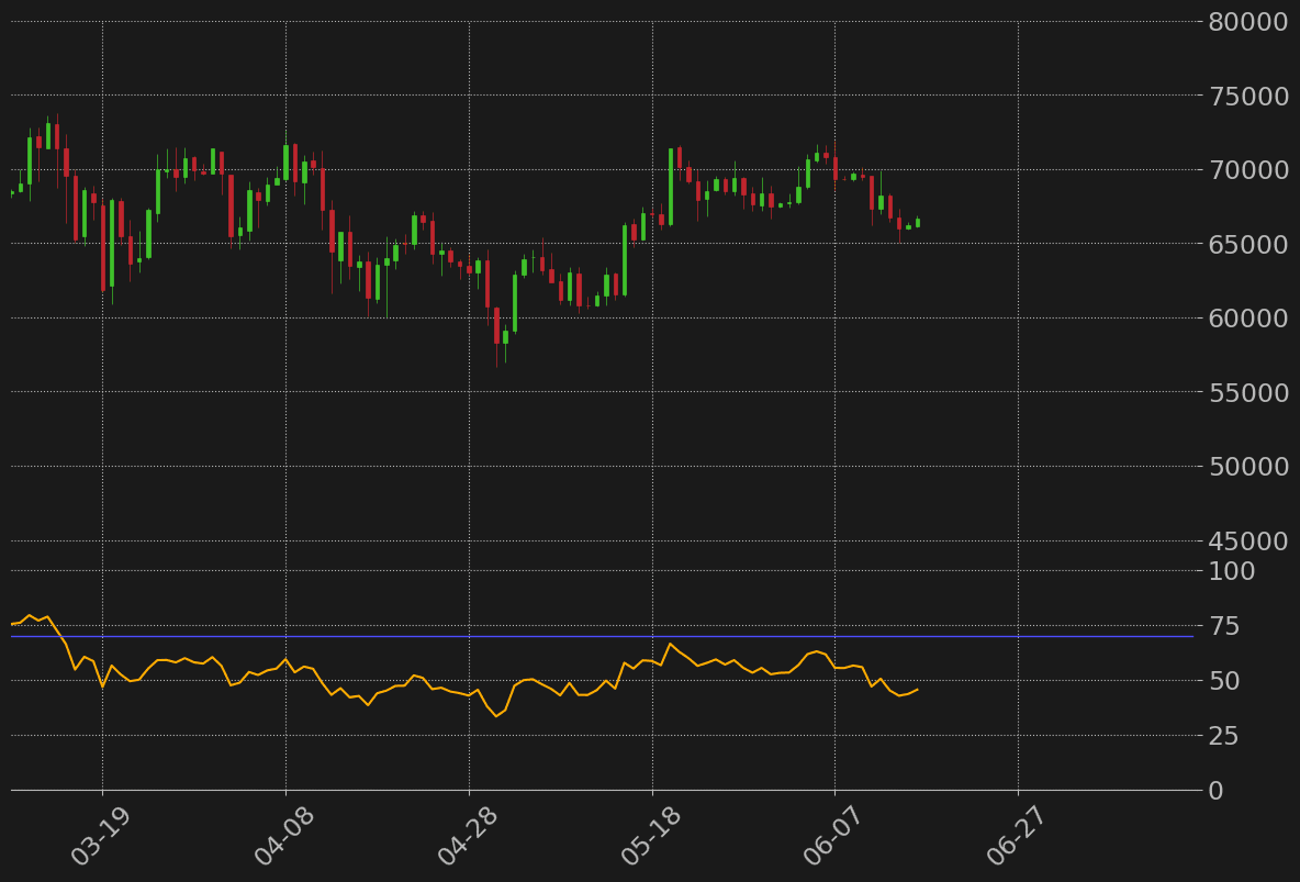 ビットコインドル日足RSI