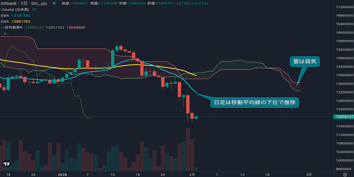 ビットコイン相場分析|急落で1200万円割れ、下落トレンド継続に警戒