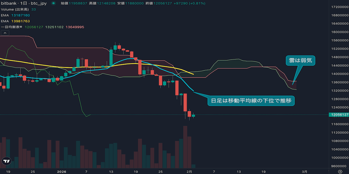 ビットコイン相場分析|急落で1200万円割れ、下落トレンド継続に警戒