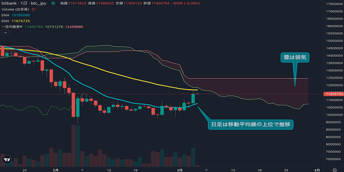 BTC/JPYは急反発、週足プラスの可能性|ただし長期トレンドは弱気