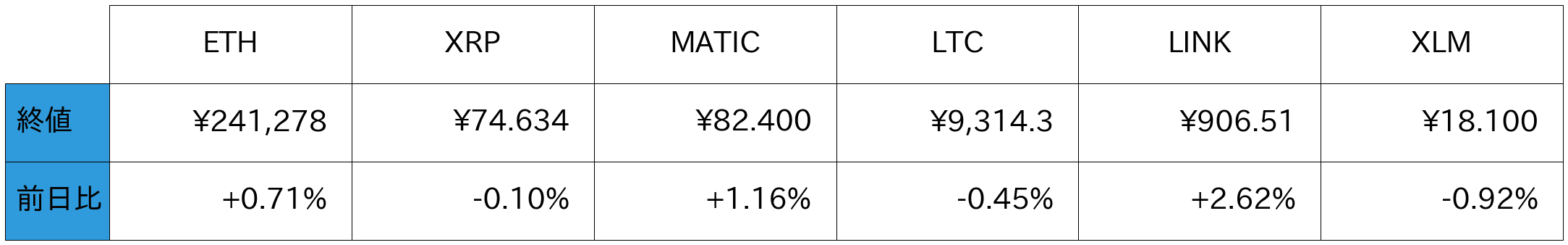 アルトコイン概況