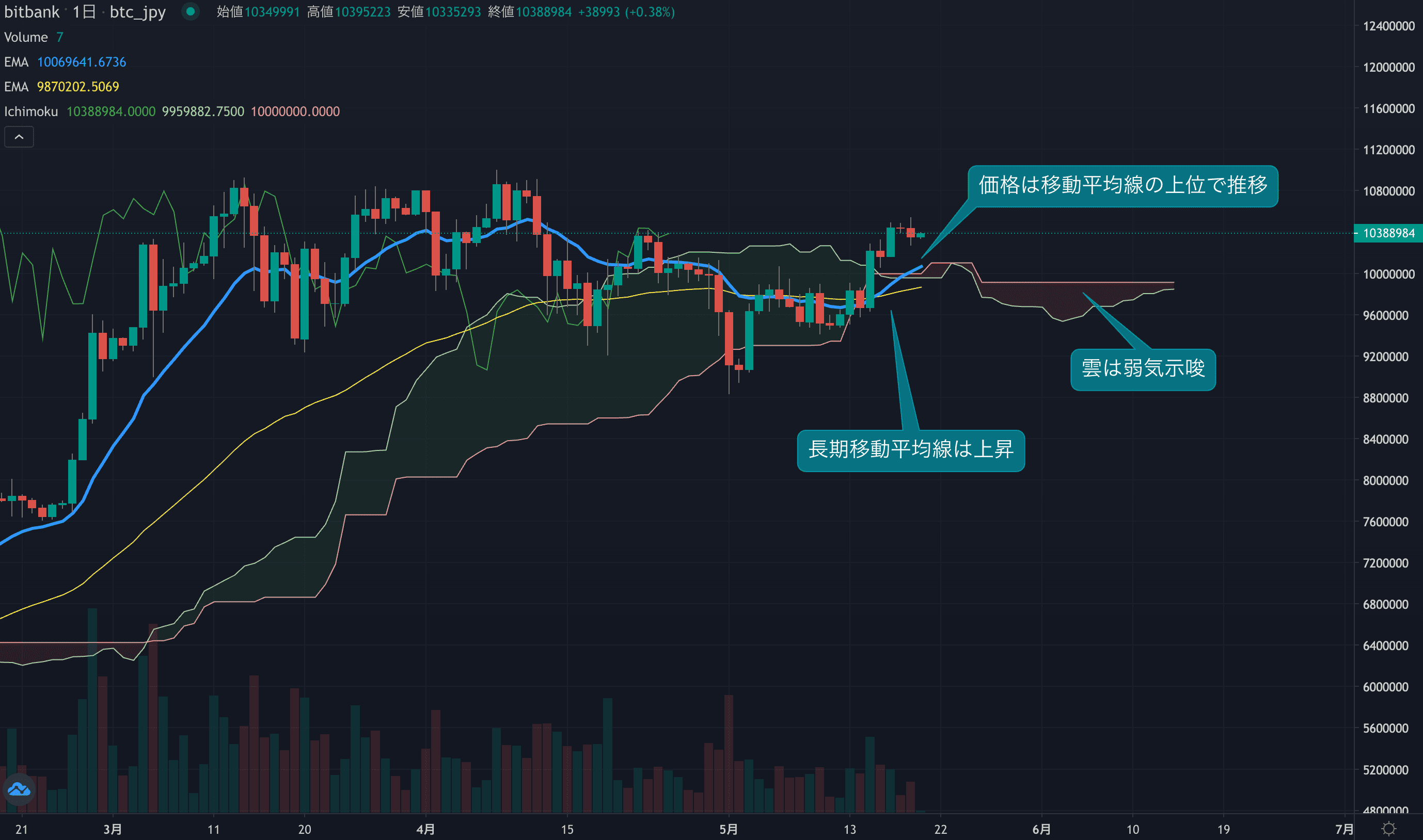 テクニカル分析