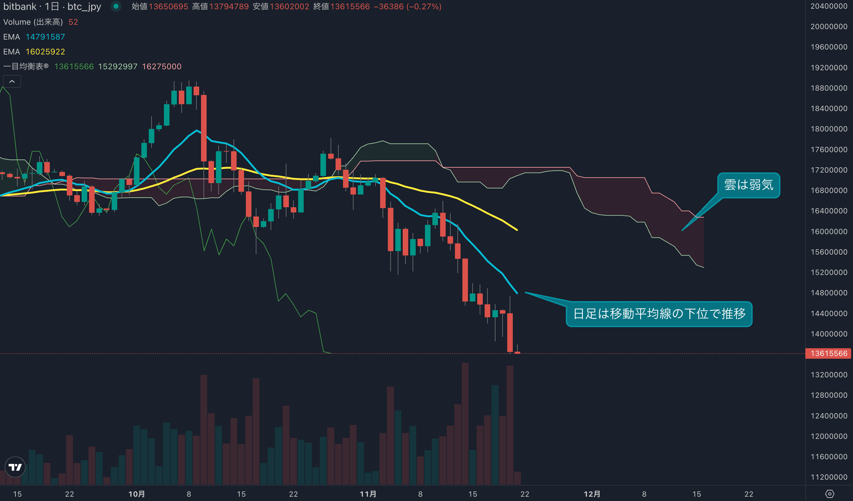 相場の反発ならず、需給面から価格を下押する動きに