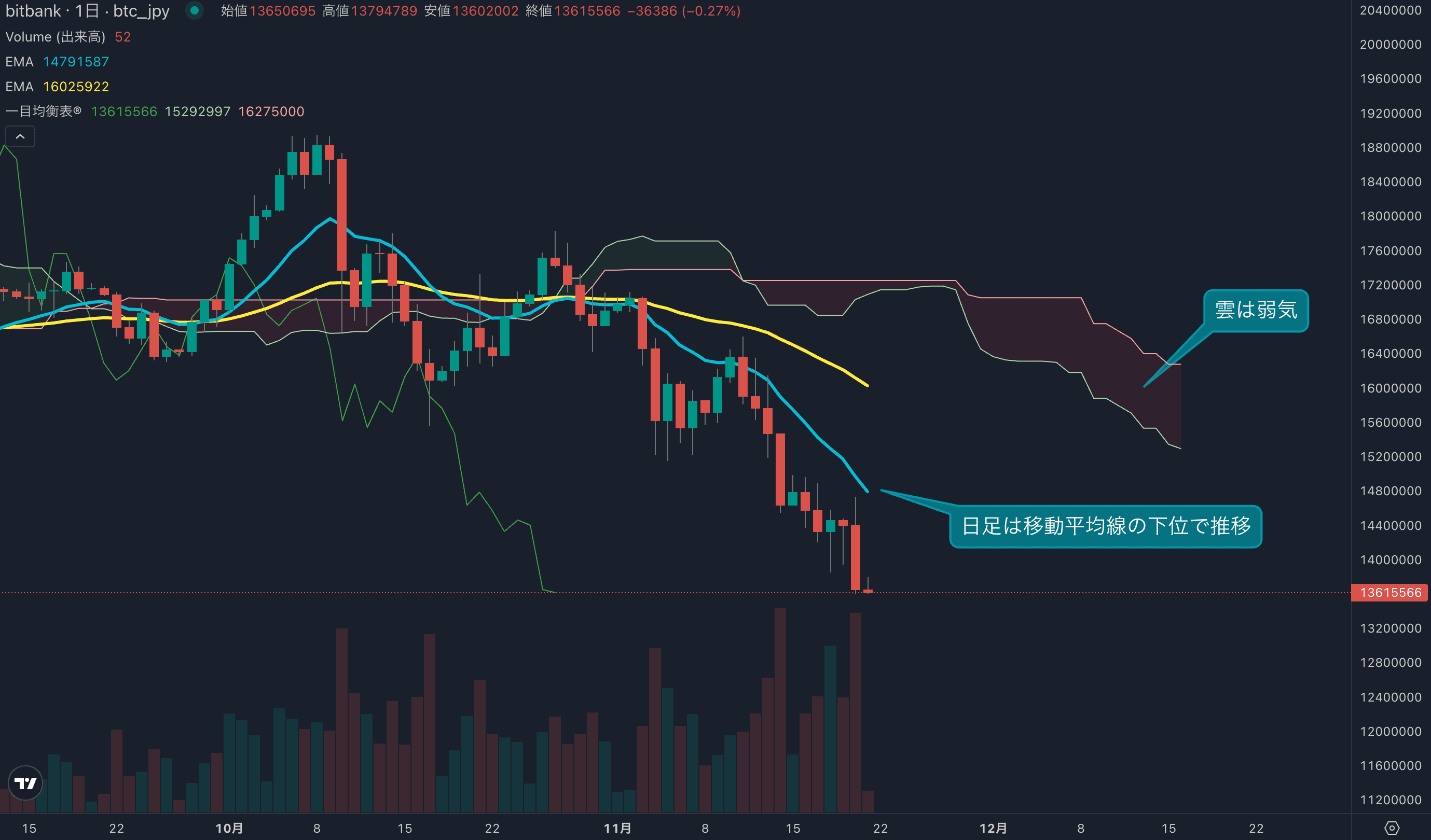 相場の反発ならず、需給面から価格を下押する動きに