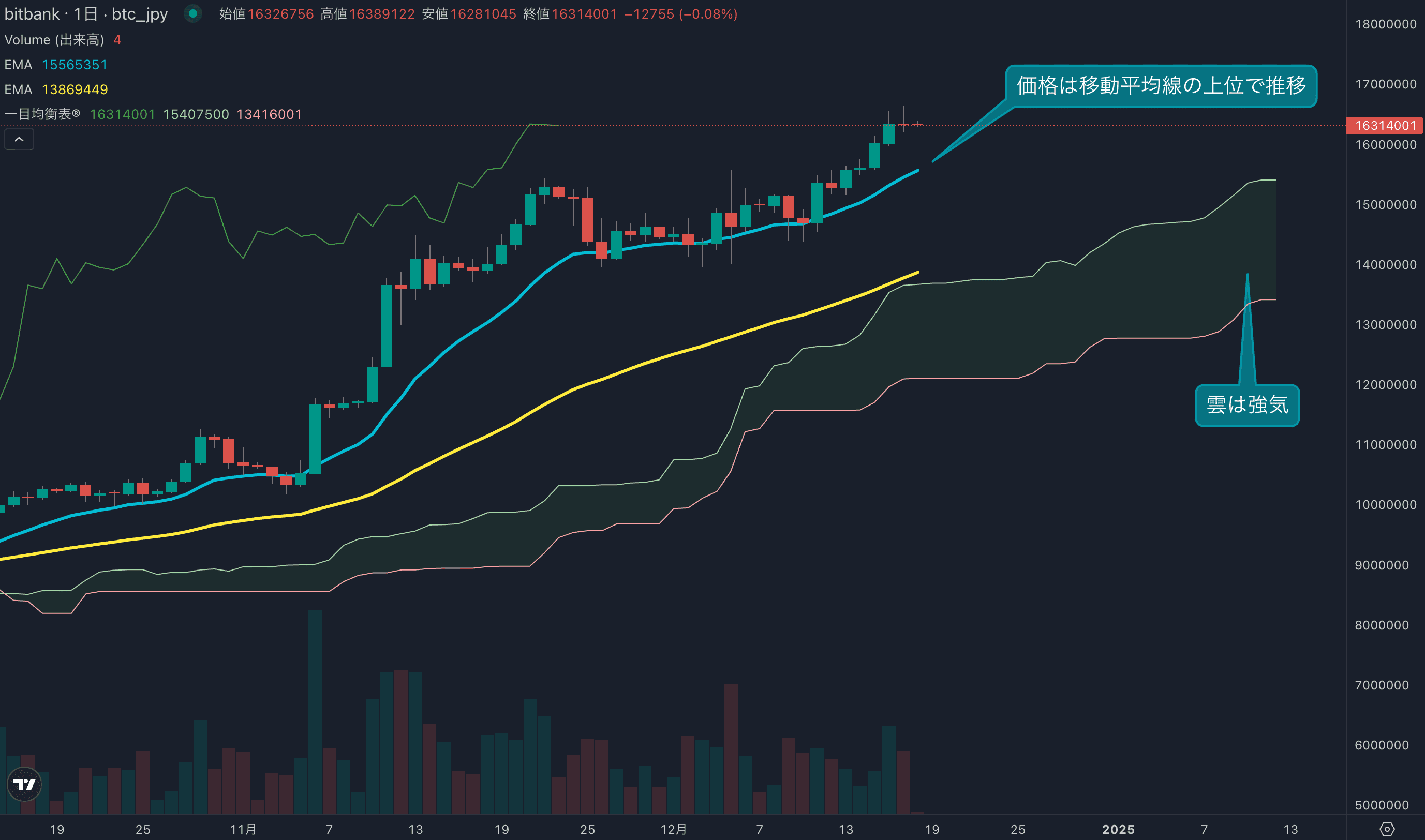 テクニカル分析