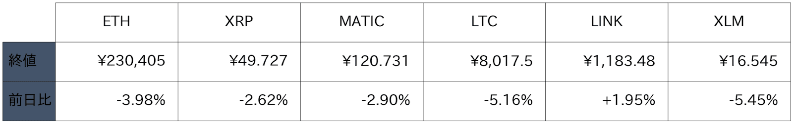 アルトコイン概況
