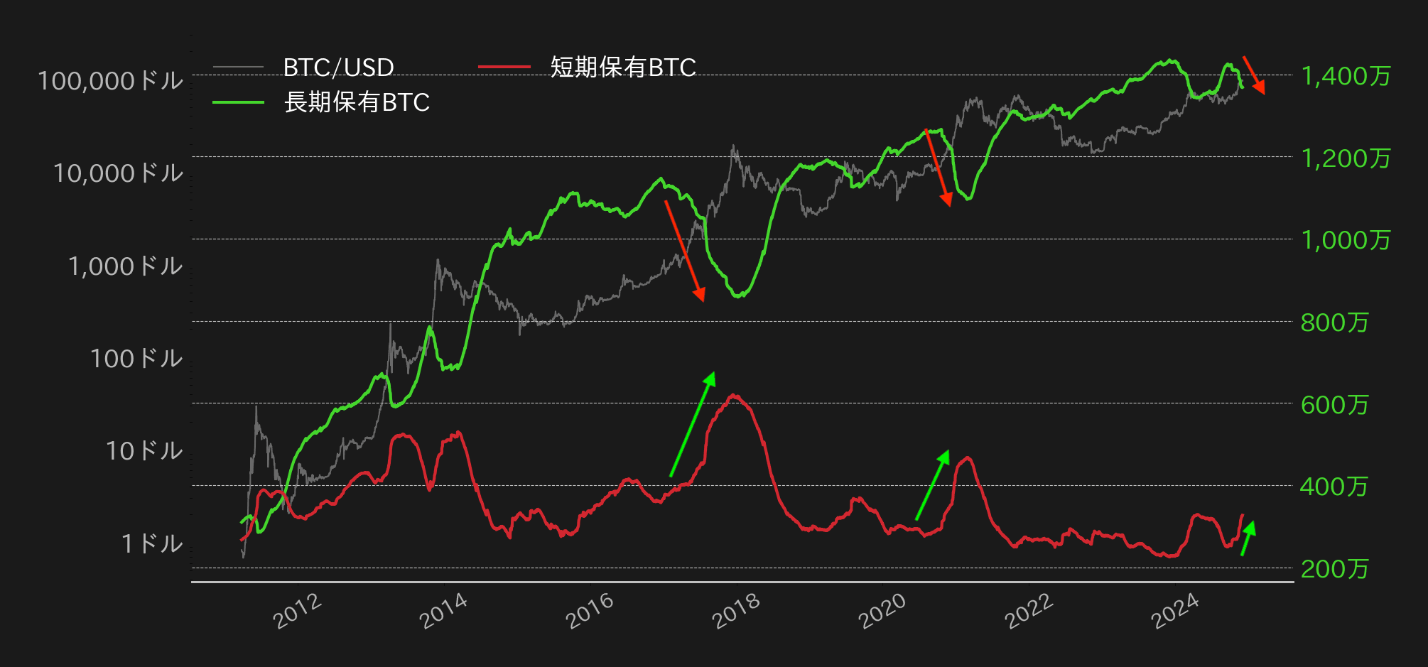 ビットコインLTH,STH