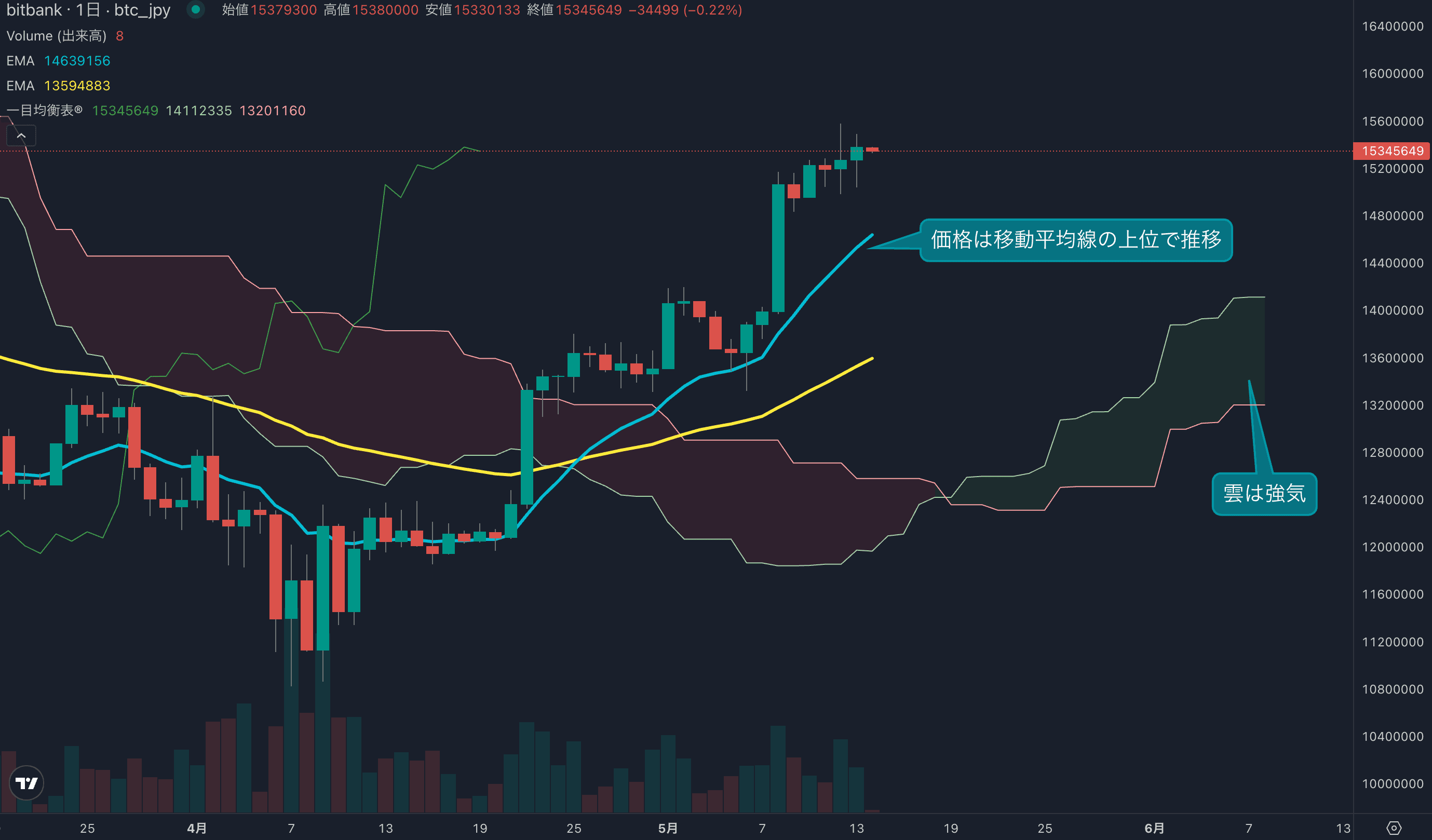 テクニカル分析
