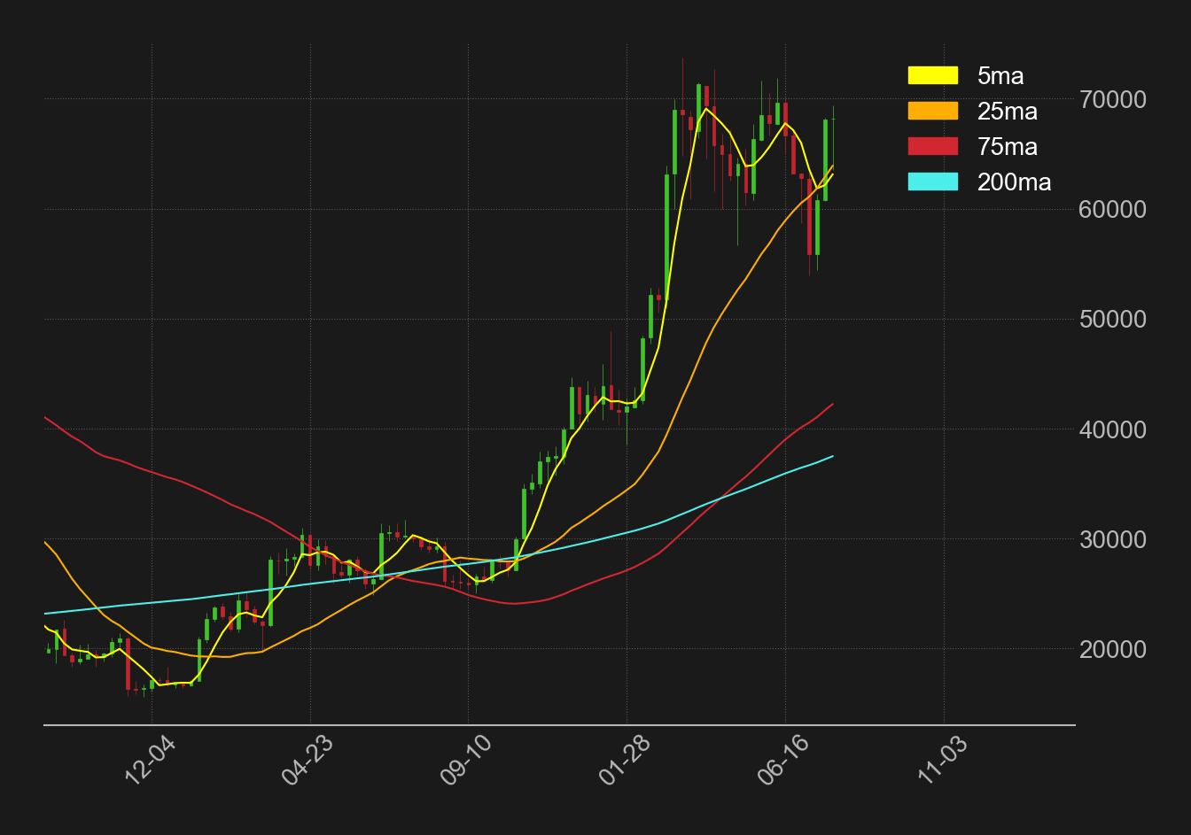 ビットコインドル週足移動平均線