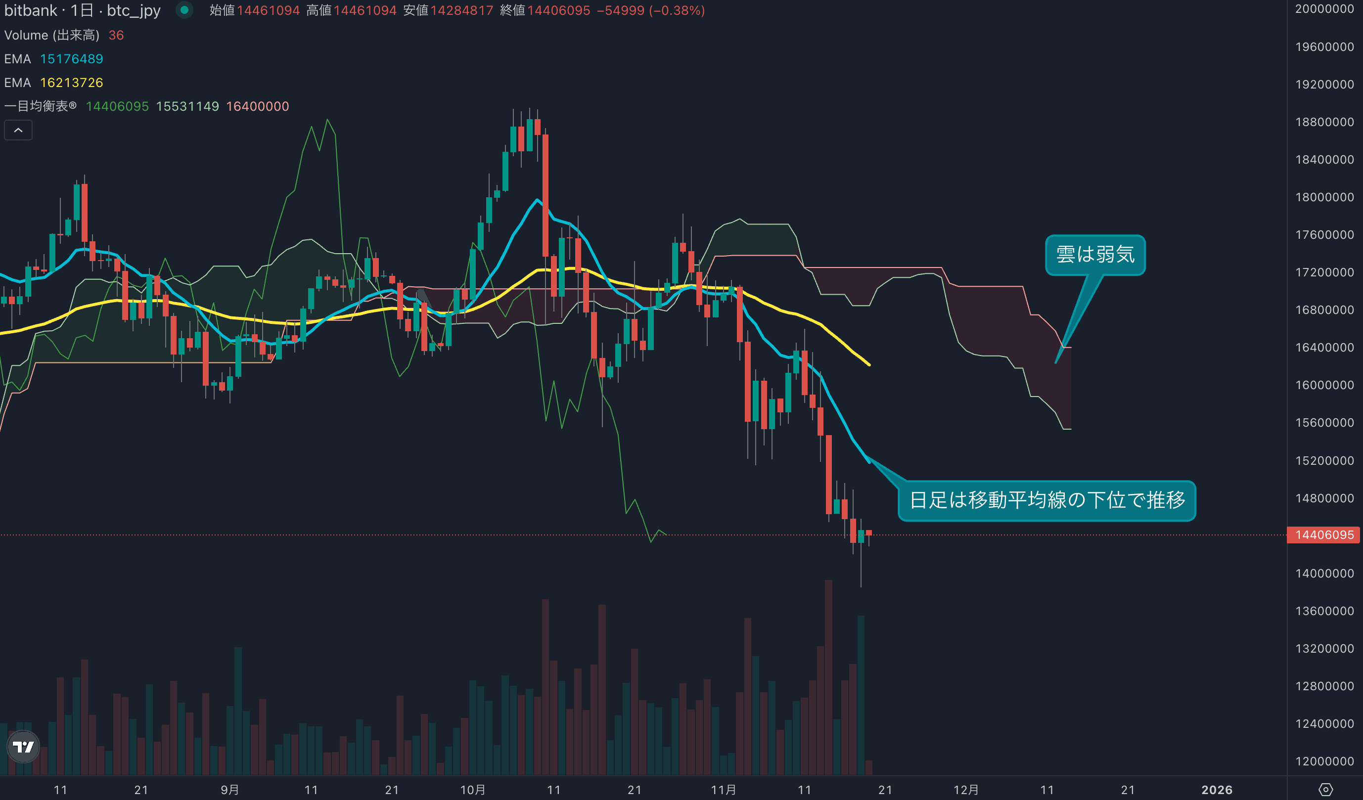 1400万円割れから買い戻される、日足は下ひげを付ける形に