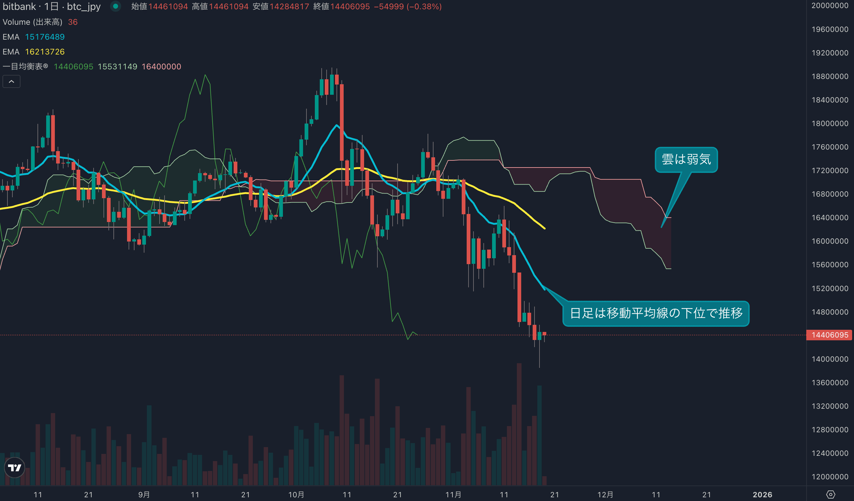1400万円割れから買い戻される、日足は下ひげを付ける形に