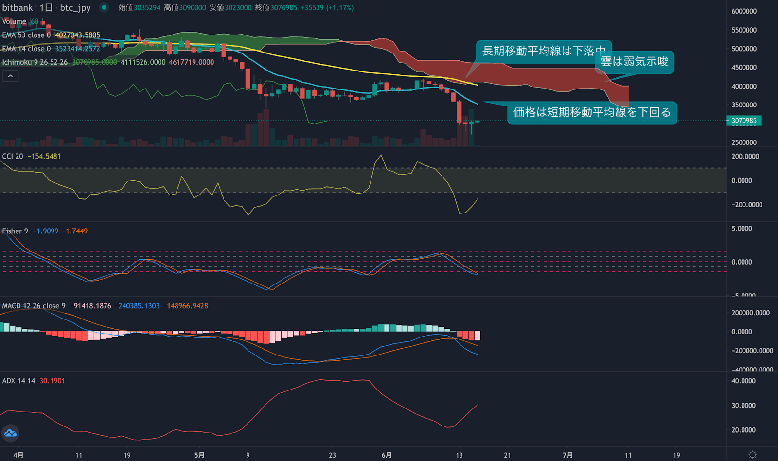 https://images.microcms-assets.io/assets/5c7d01000562418eb10a884ae8573fa3/bda0cb46057748aaab3eb67029abedfa/weekly-technical-analysis20220616-3.png